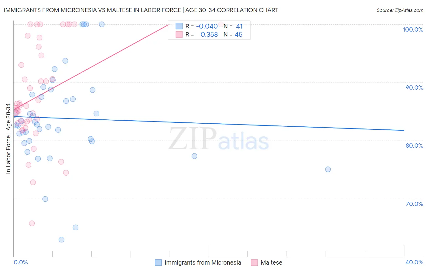 Immigrants from Micronesia vs Maltese In Labor Force | Age 30-34