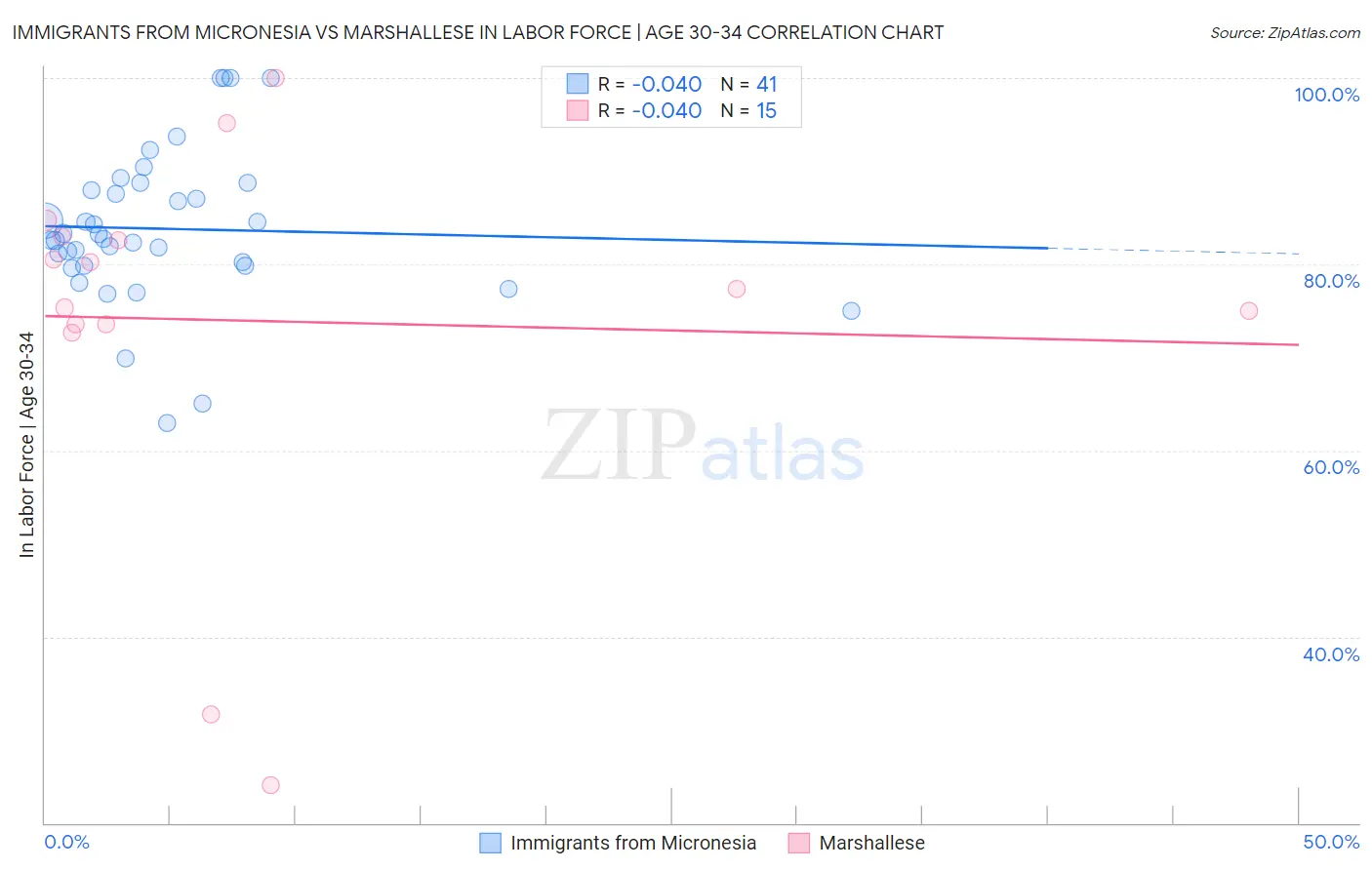 Immigrants from Micronesia vs Marshallese In Labor Force | Age 30-34