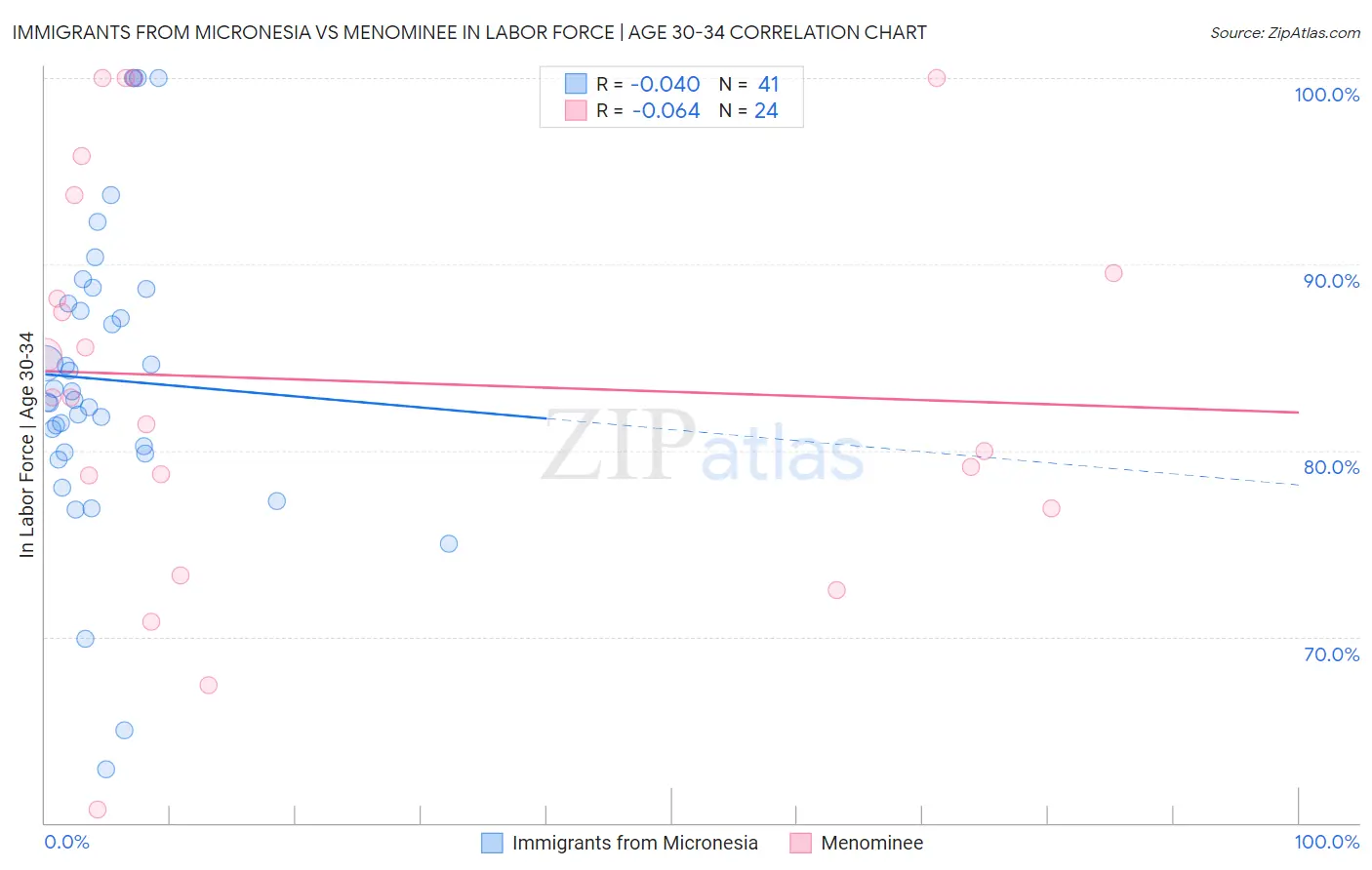 Immigrants from Micronesia vs Menominee In Labor Force | Age 30-34