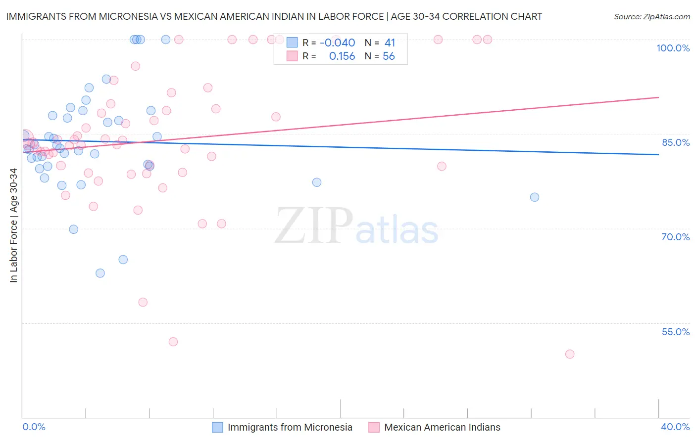 Immigrants from Micronesia vs Mexican American Indian In Labor Force | Age 30-34