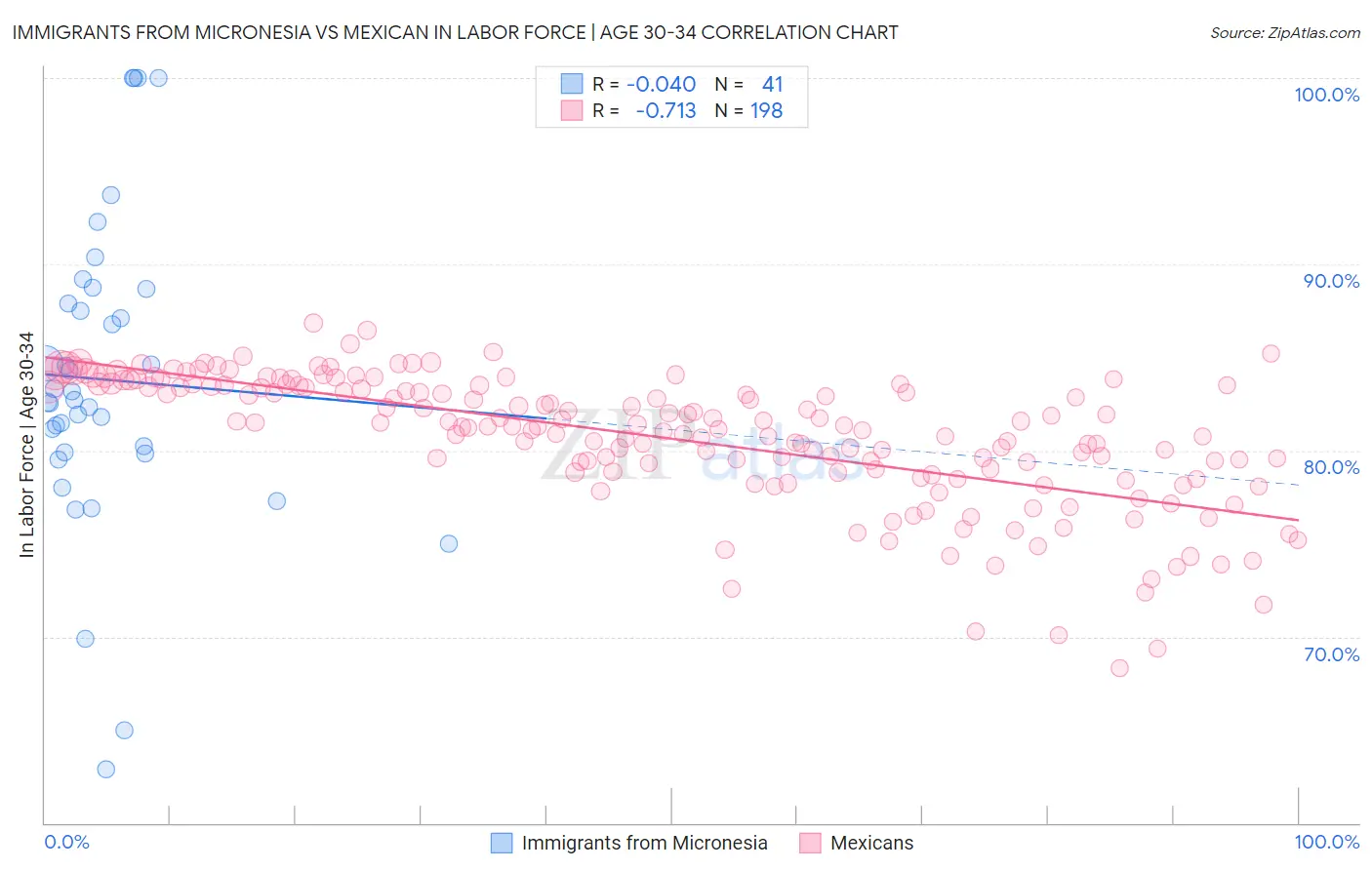 Immigrants from Micronesia vs Mexican In Labor Force | Age 30-34