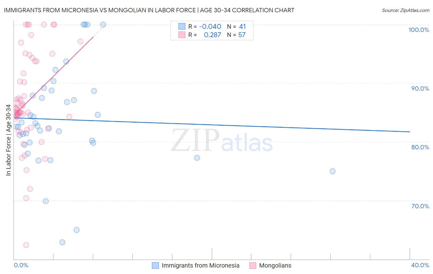 Immigrants from Micronesia vs Mongolian In Labor Force | Age 30-34