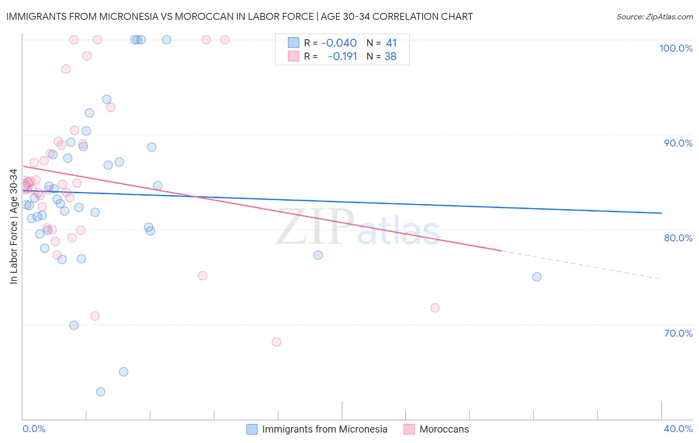 Immigrants from Micronesia vs Moroccan In Labor Force | Age 30-34