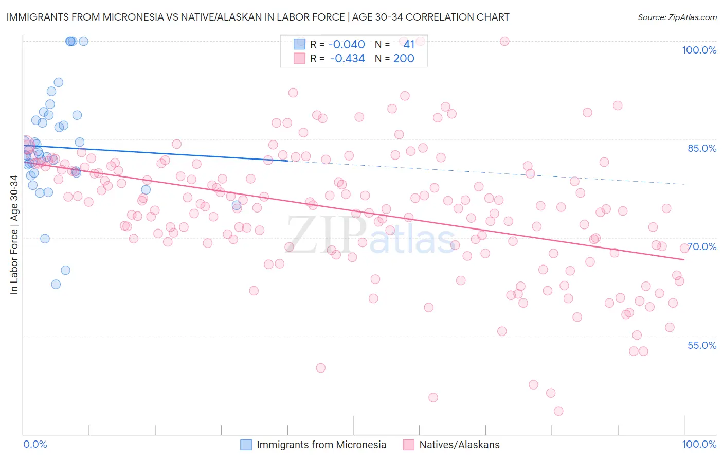 Immigrants from Micronesia vs Native/Alaskan In Labor Force | Age 30-34