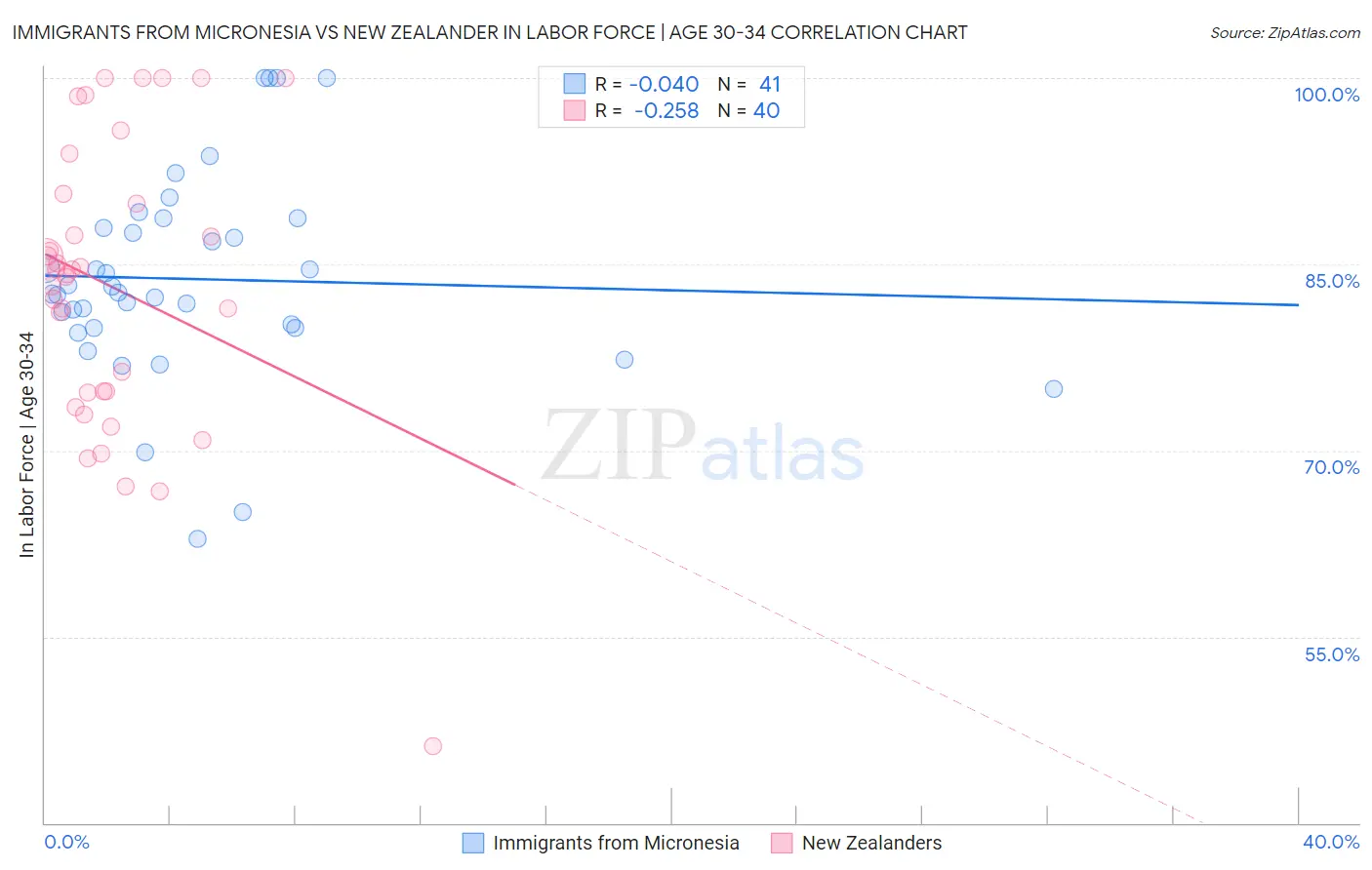 Immigrants from Micronesia vs New Zealander In Labor Force | Age 30-34