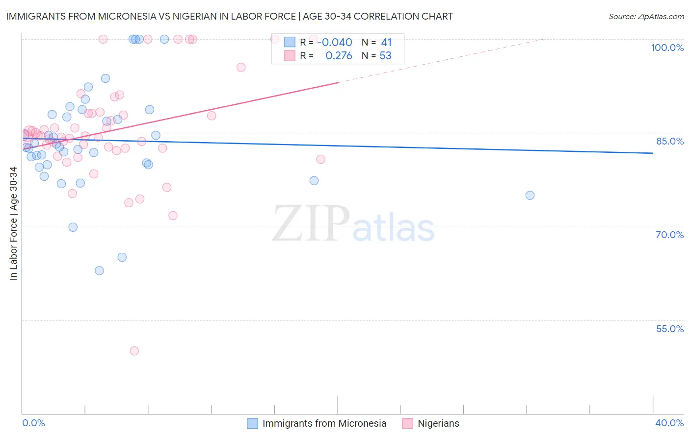 Immigrants from Micronesia vs Nigerian In Labor Force | Age 30-34