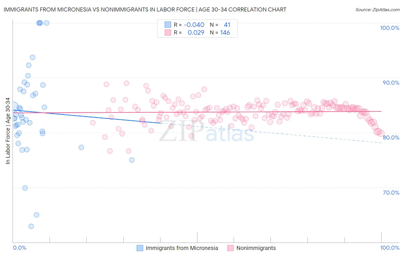 Immigrants from Micronesia vs Nonimmigrants In Labor Force | Age 30-34