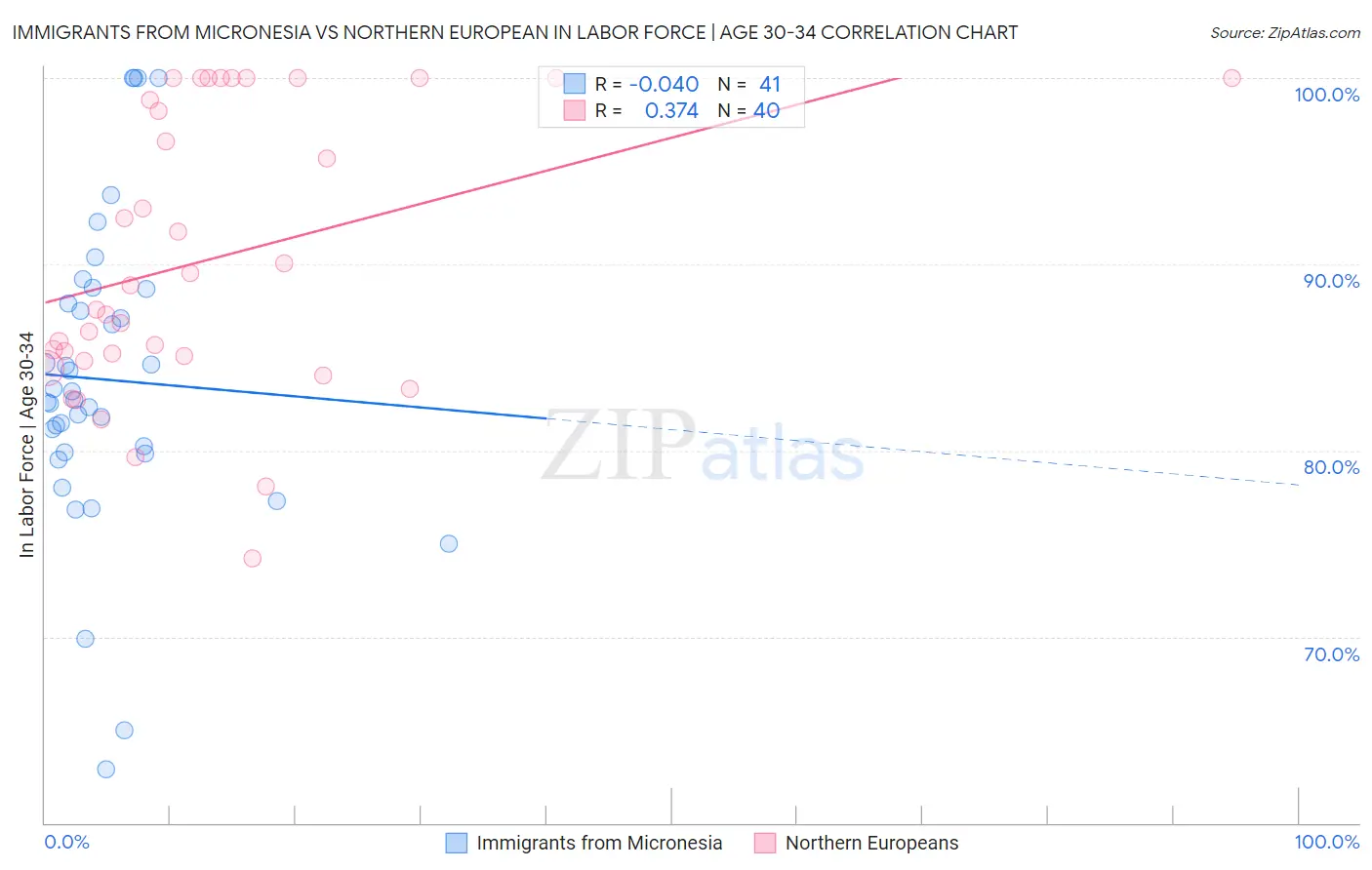 Immigrants from Micronesia vs Northern European In Labor Force | Age 30-34