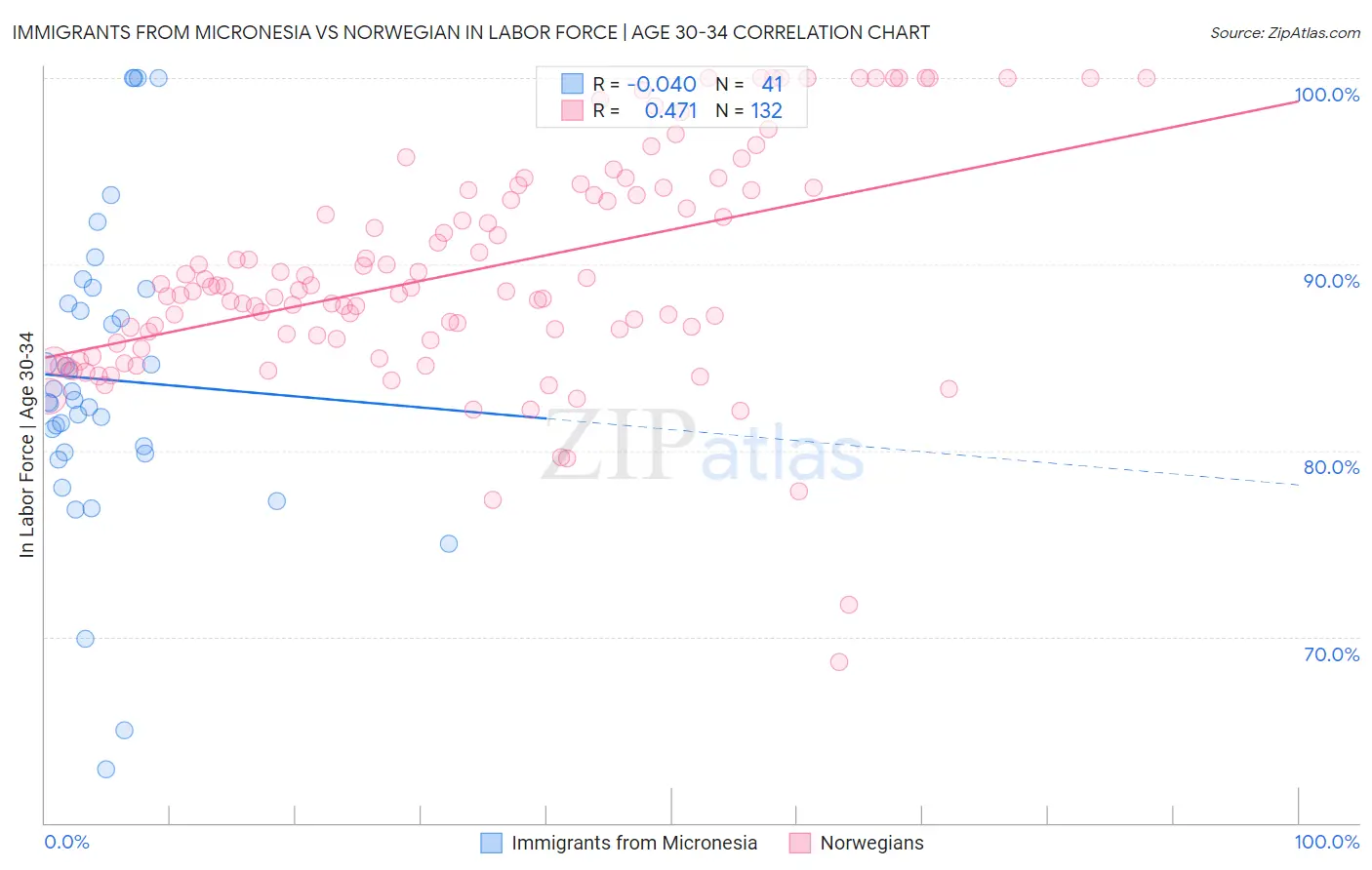 Immigrants from Micronesia vs Norwegian In Labor Force | Age 30-34