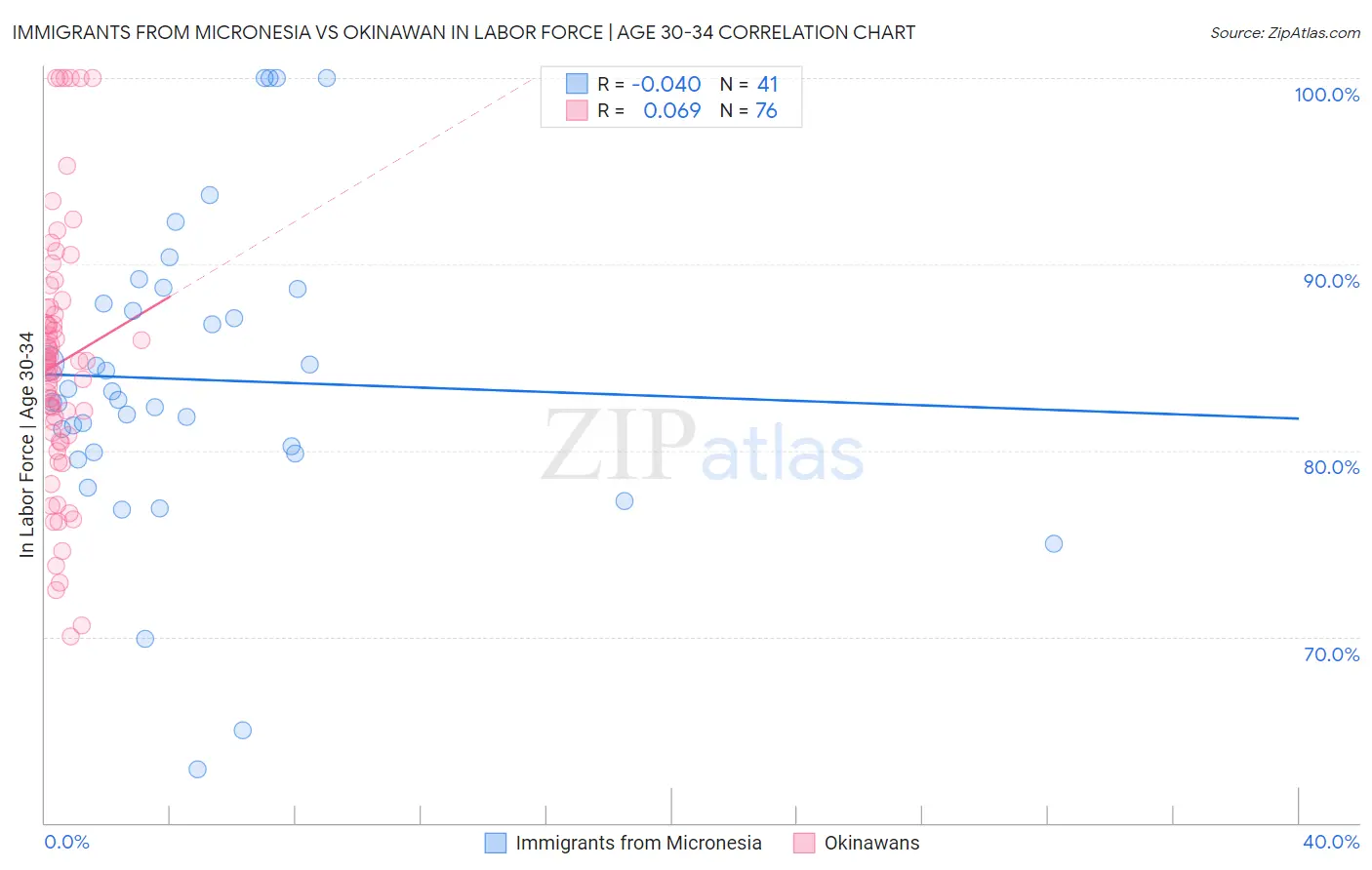 Immigrants from Micronesia vs Okinawan In Labor Force | Age 30-34