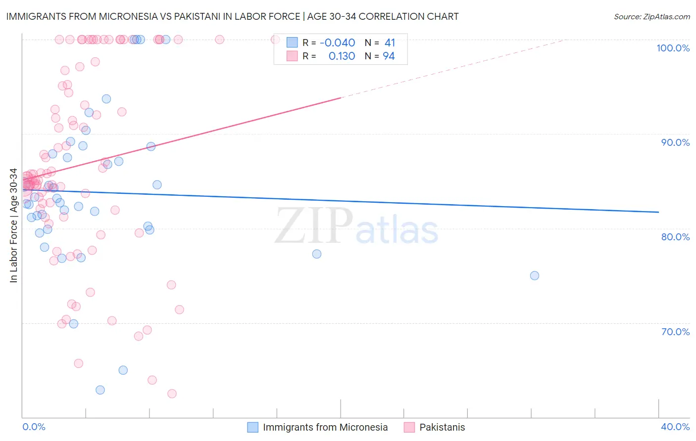 Immigrants from Micronesia vs Pakistani In Labor Force | Age 30-34
