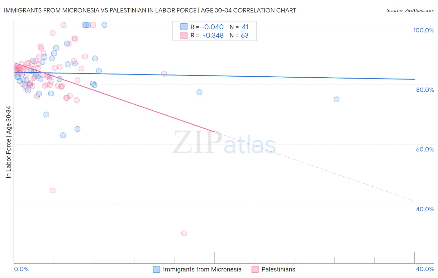 Immigrants from Micronesia vs Palestinian In Labor Force | Age 30-34