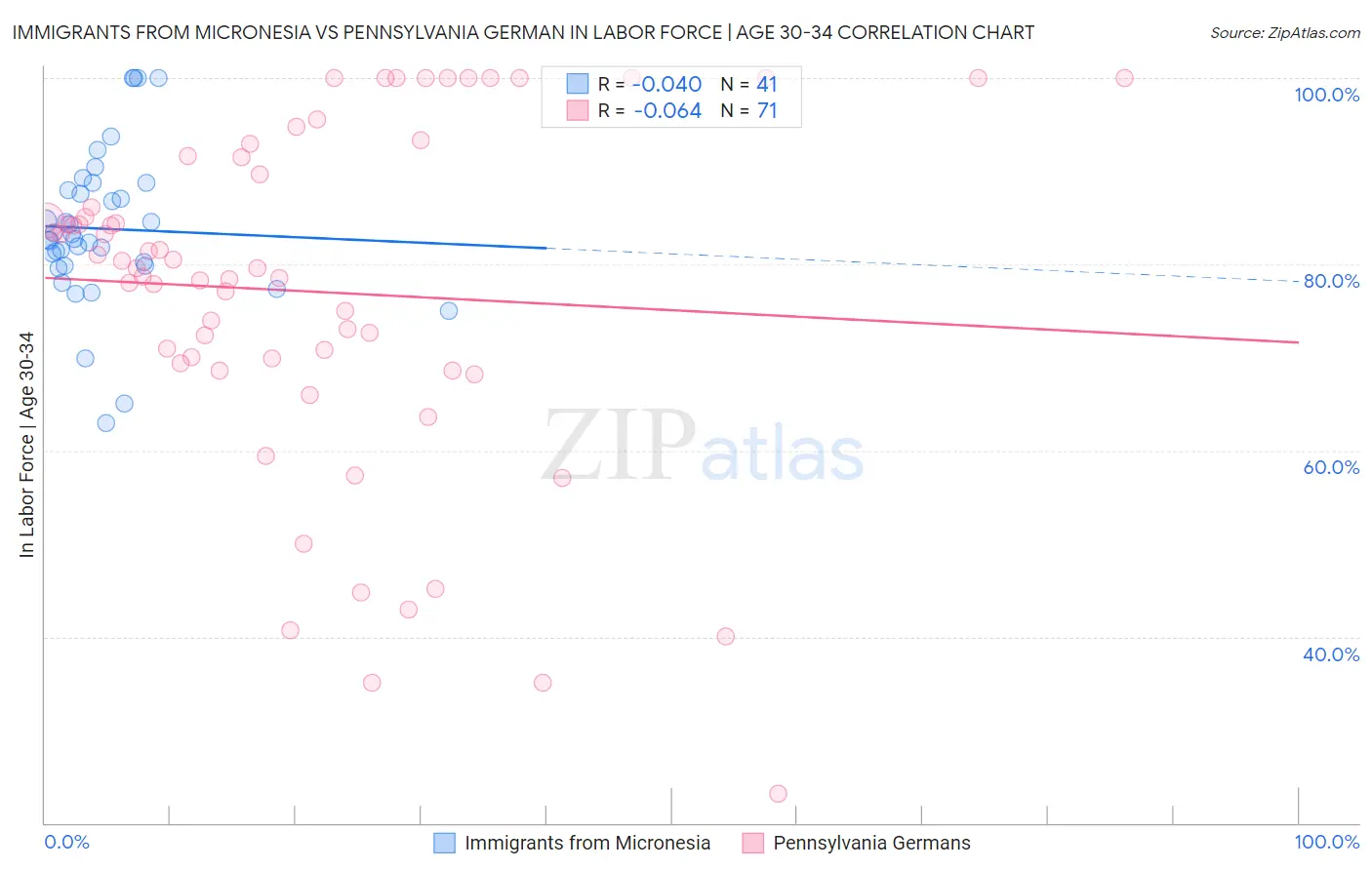 Immigrants from Micronesia vs Pennsylvania German In Labor Force | Age 30-34