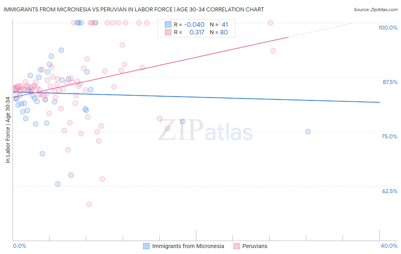 Immigrants from Micronesia vs Peruvian In Labor Force | Age 30-34