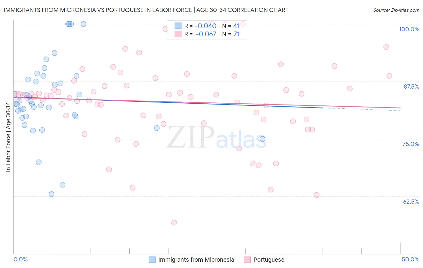 Immigrants from Micronesia vs Portuguese In Labor Force | Age 30-34