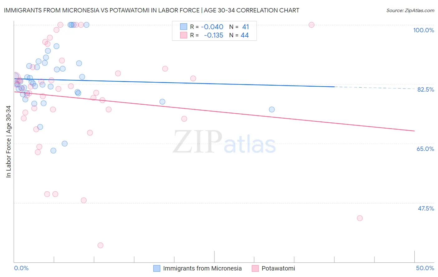 Immigrants from Micronesia vs Potawatomi In Labor Force | Age 30-34