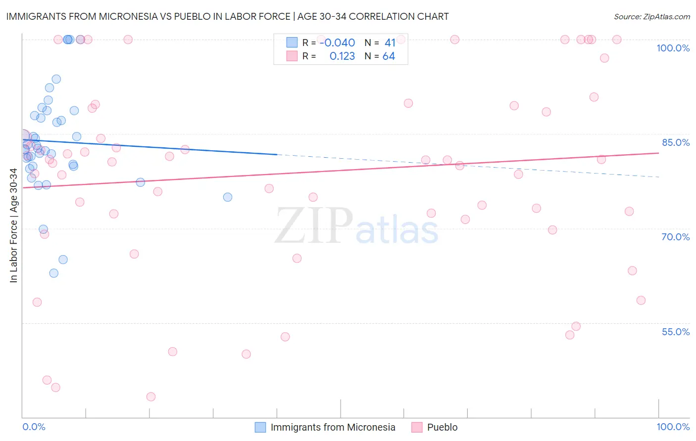 Immigrants from Micronesia vs Pueblo In Labor Force | Age 30-34