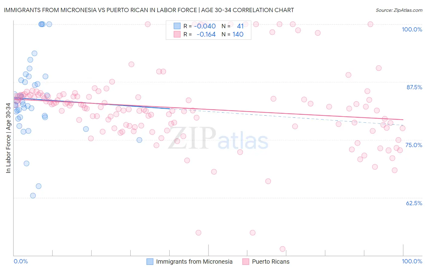 Immigrants from Micronesia vs Puerto Rican In Labor Force | Age 30-34
