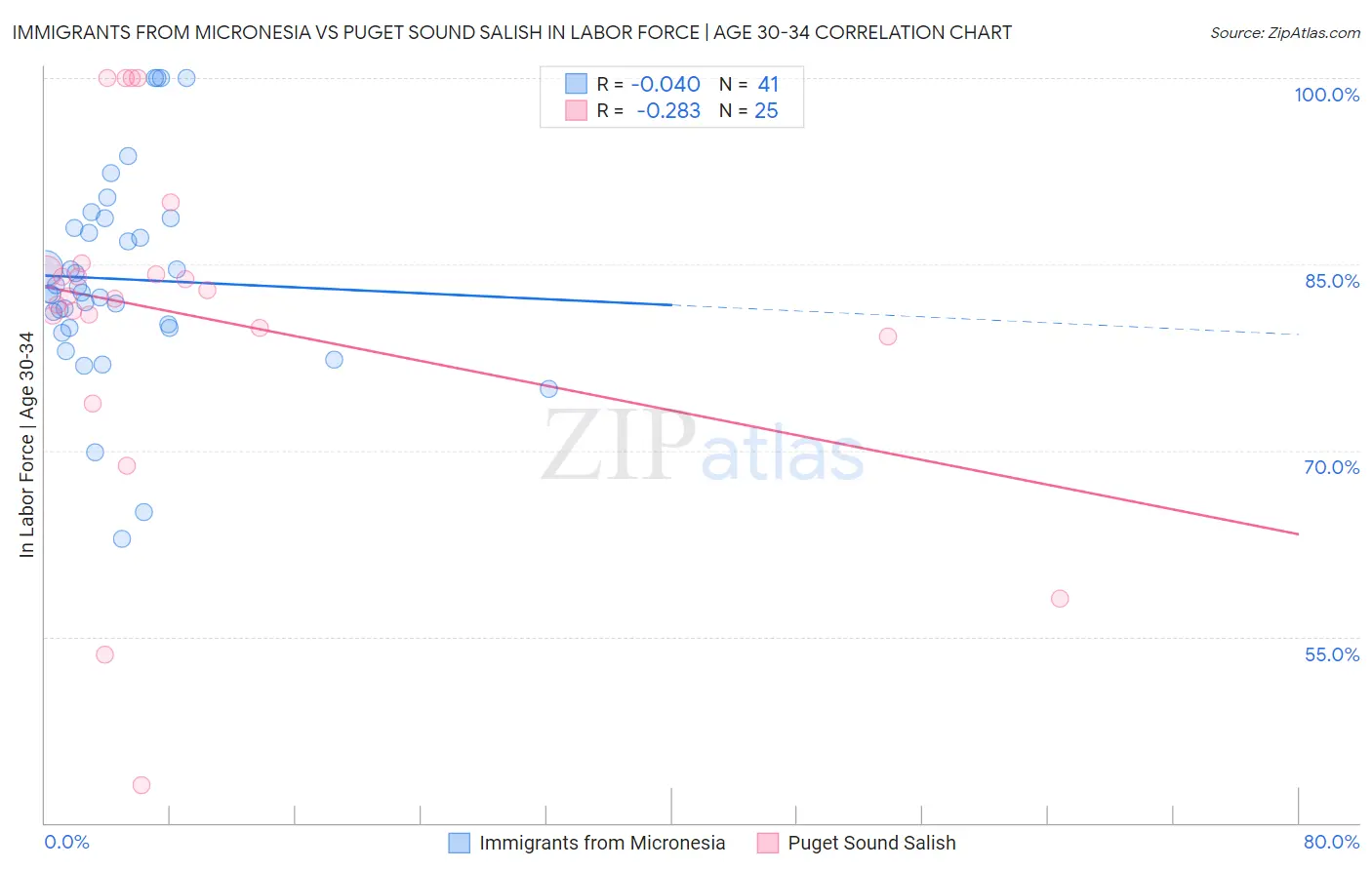 Immigrants from Micronesia vs Puget Sound Salish In Labor Force | Age 30-34