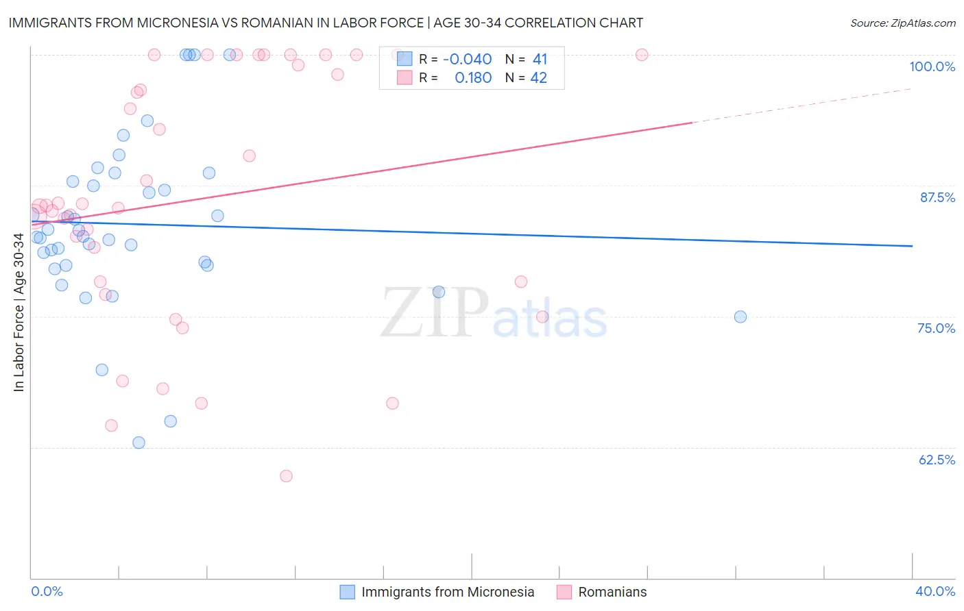 Immigrants from Micronesia vs Romanian In Labor Force | Age 30-34