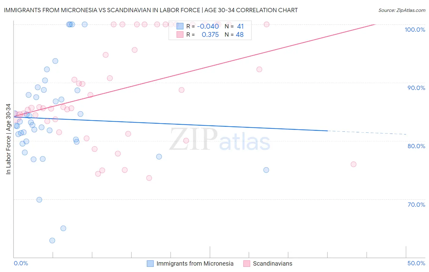 Immigrants from Micronesia vs Scandinavian In Labor Force | Age 30-34