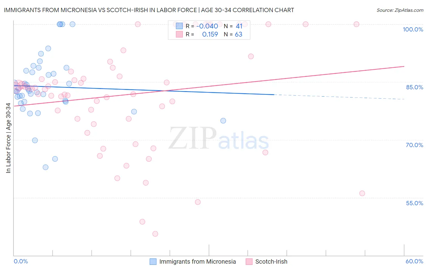 Immigrants from Micronesia vs Scotch-Irish In Labor Force | Age 30-34