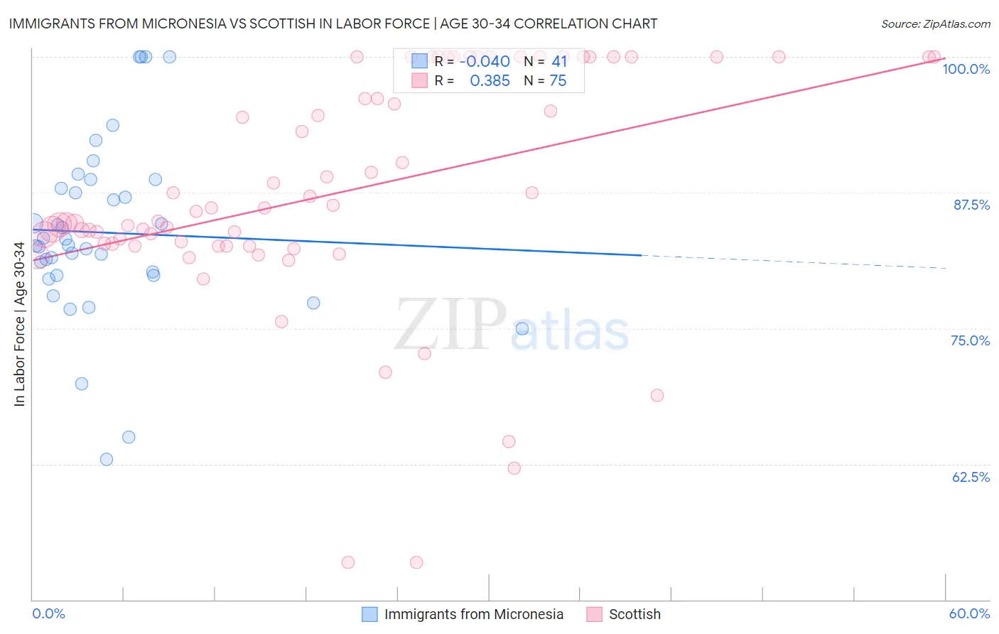 Immigrants from Micronesia vs Scottish In Labor Force | Age 30-34