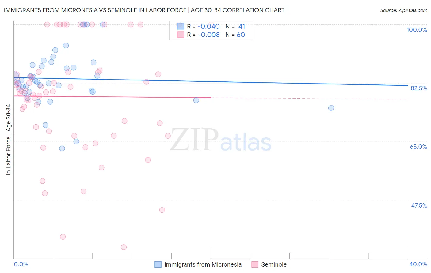 Immigrants from Micronesia vs Seminole In Labor Force | Age 30-34