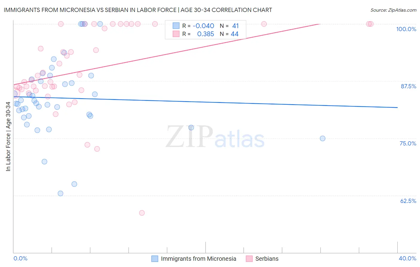 Immigrants from Micronesia vs Serbian In Labor Force | Age 30-34