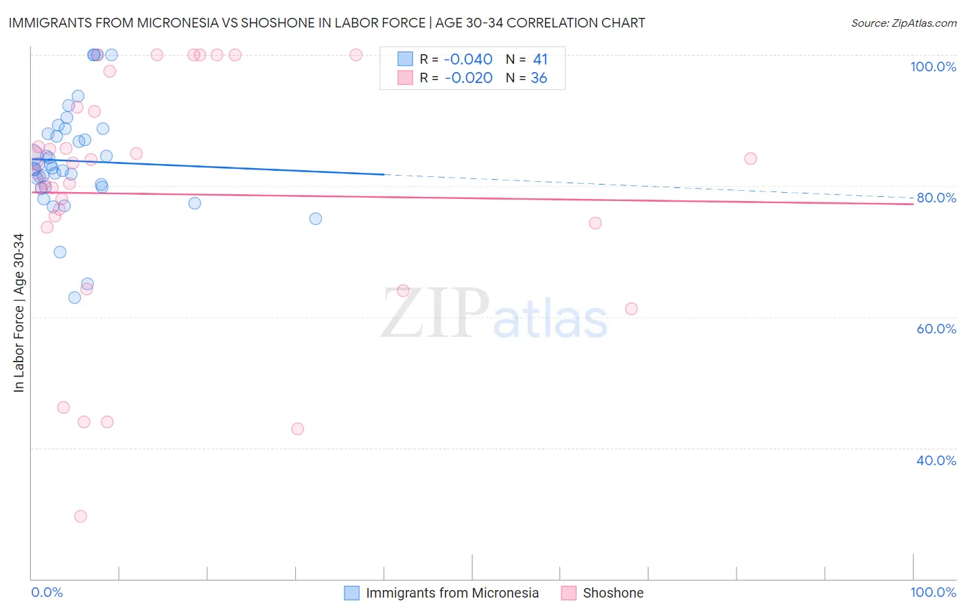 Immigrants from Micronesia vs Shoshone In Labor Force | Age 30-34