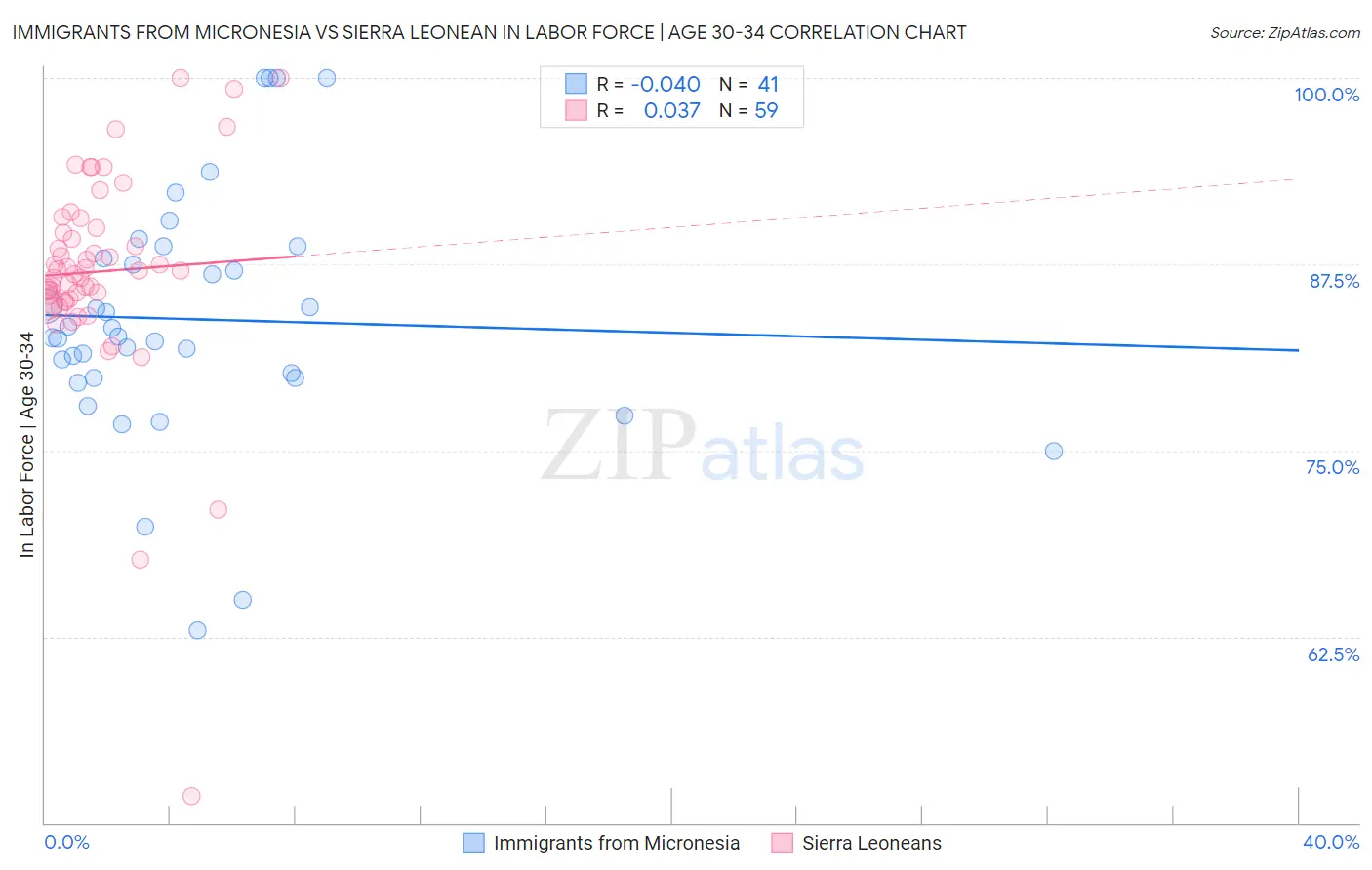 Immigrants from Micronesia vs Sierra Leonean In Labor Force | Age 30-34
