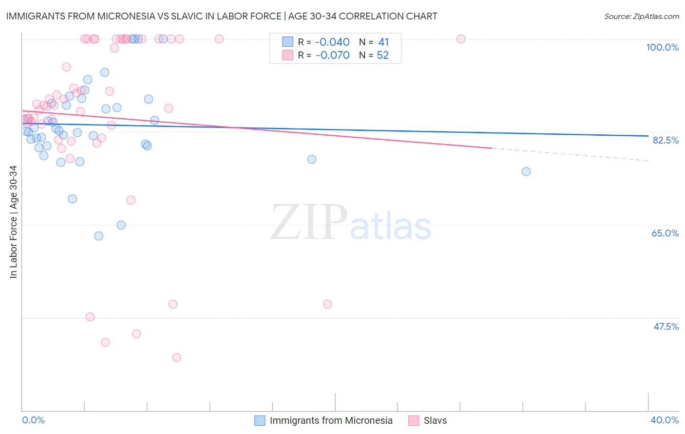 Immigrants from Micronesia vs Slavic In Labor Force | Age 30-34