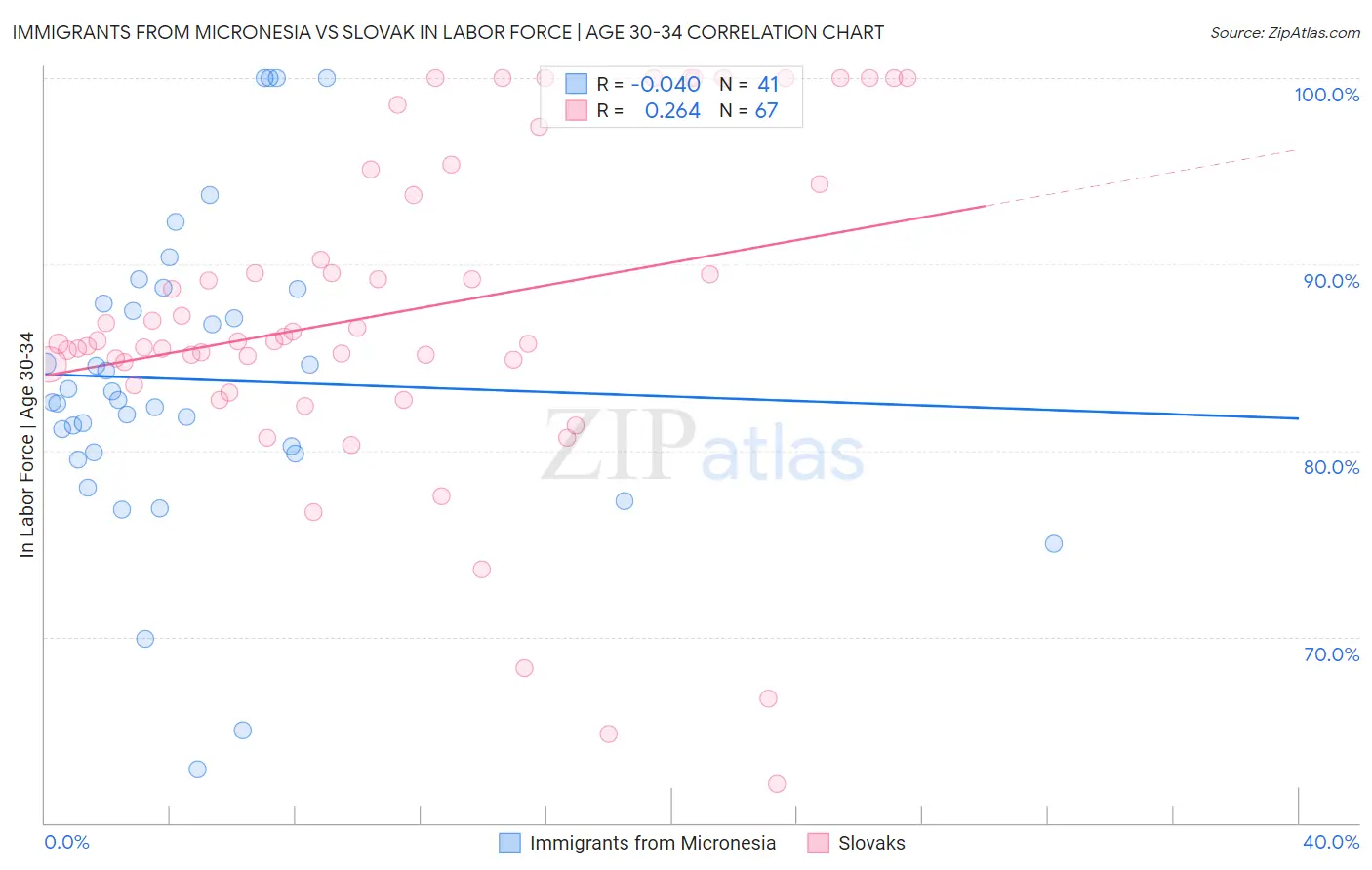 Immigrants from Micronesia vs Slovak In Labor Force | Age 30-34