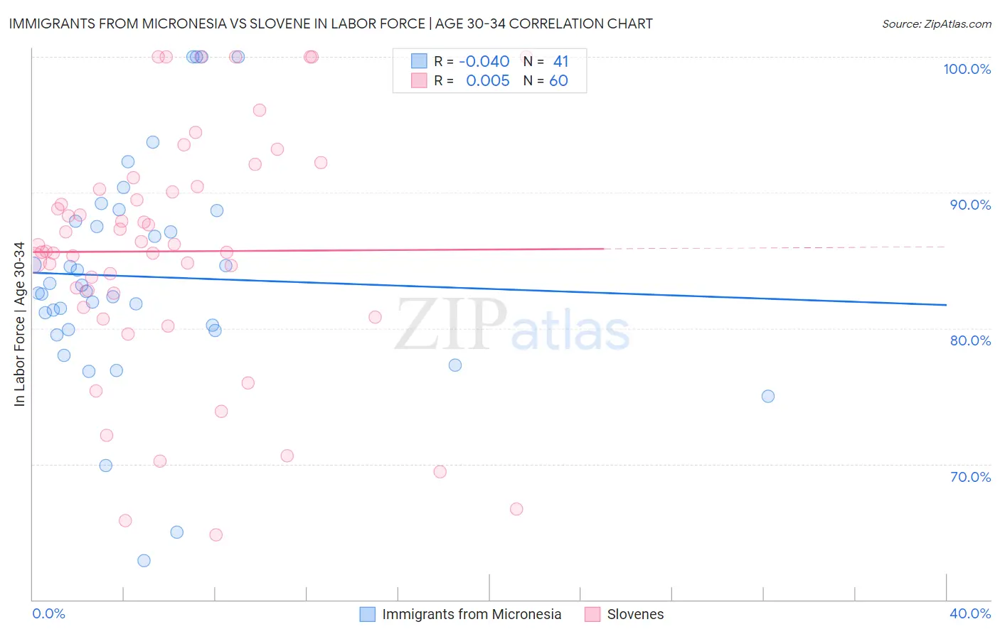 Immigrants from Micronesia vs Slovene In Labor Force | Age 30-34