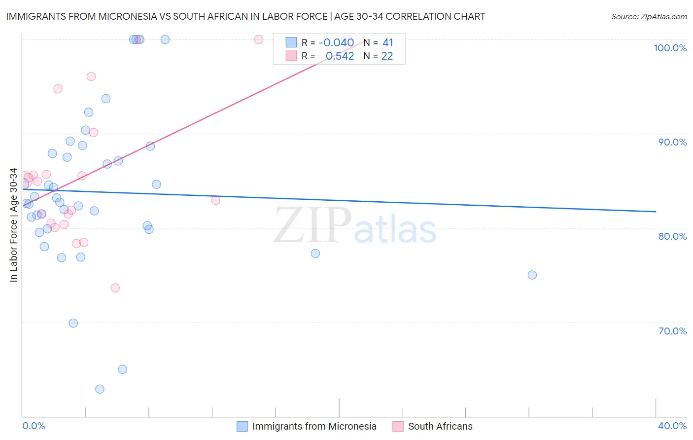Immigrants from Micronesia vs South African In Labor Force | Age 30-34