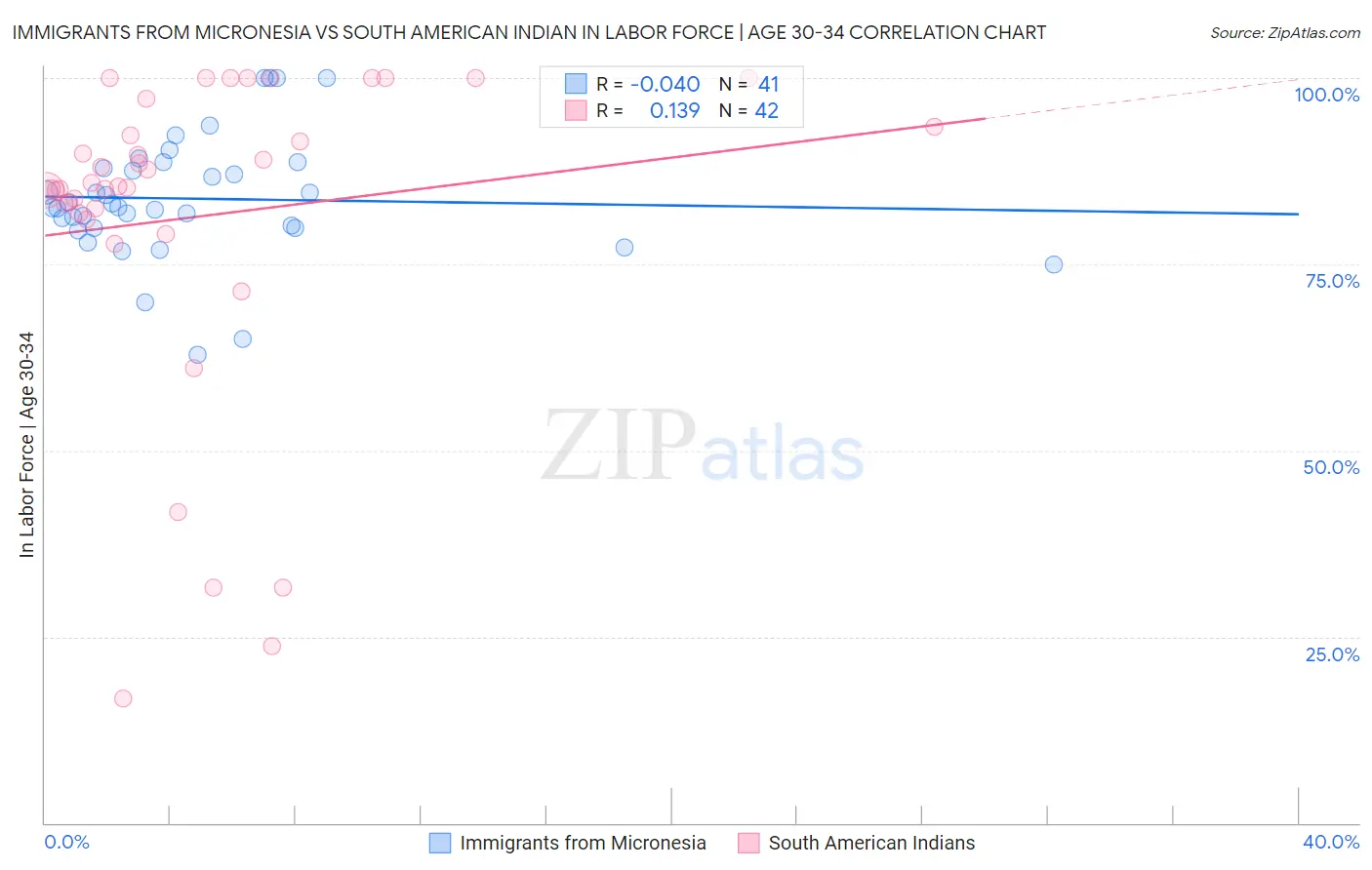 Immigrants from Micronesia vs South American Indian In Labor Force | Age 30-34