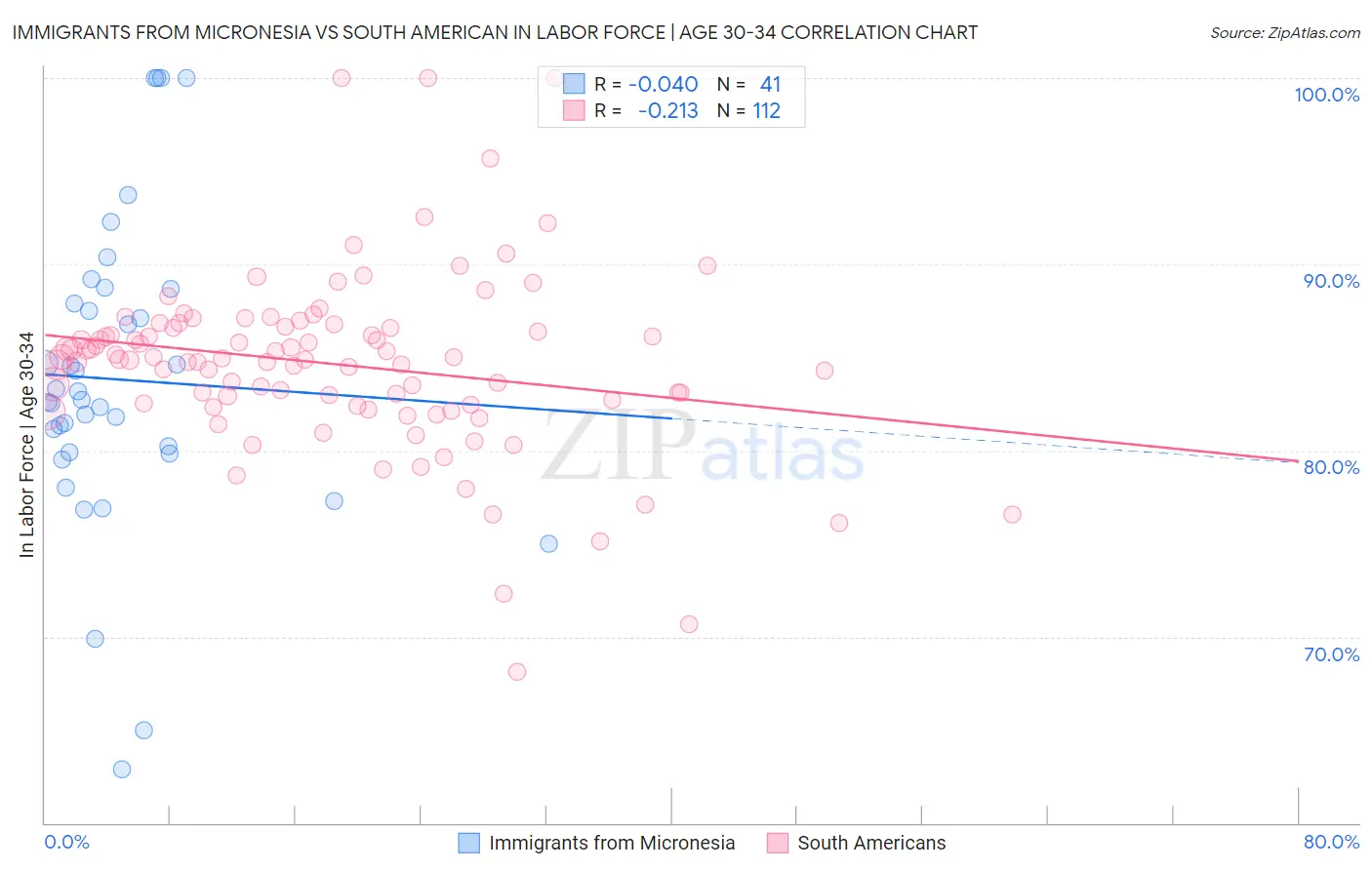 Immigrants from Micronesia vs South American In Labor Force | Age 30-34