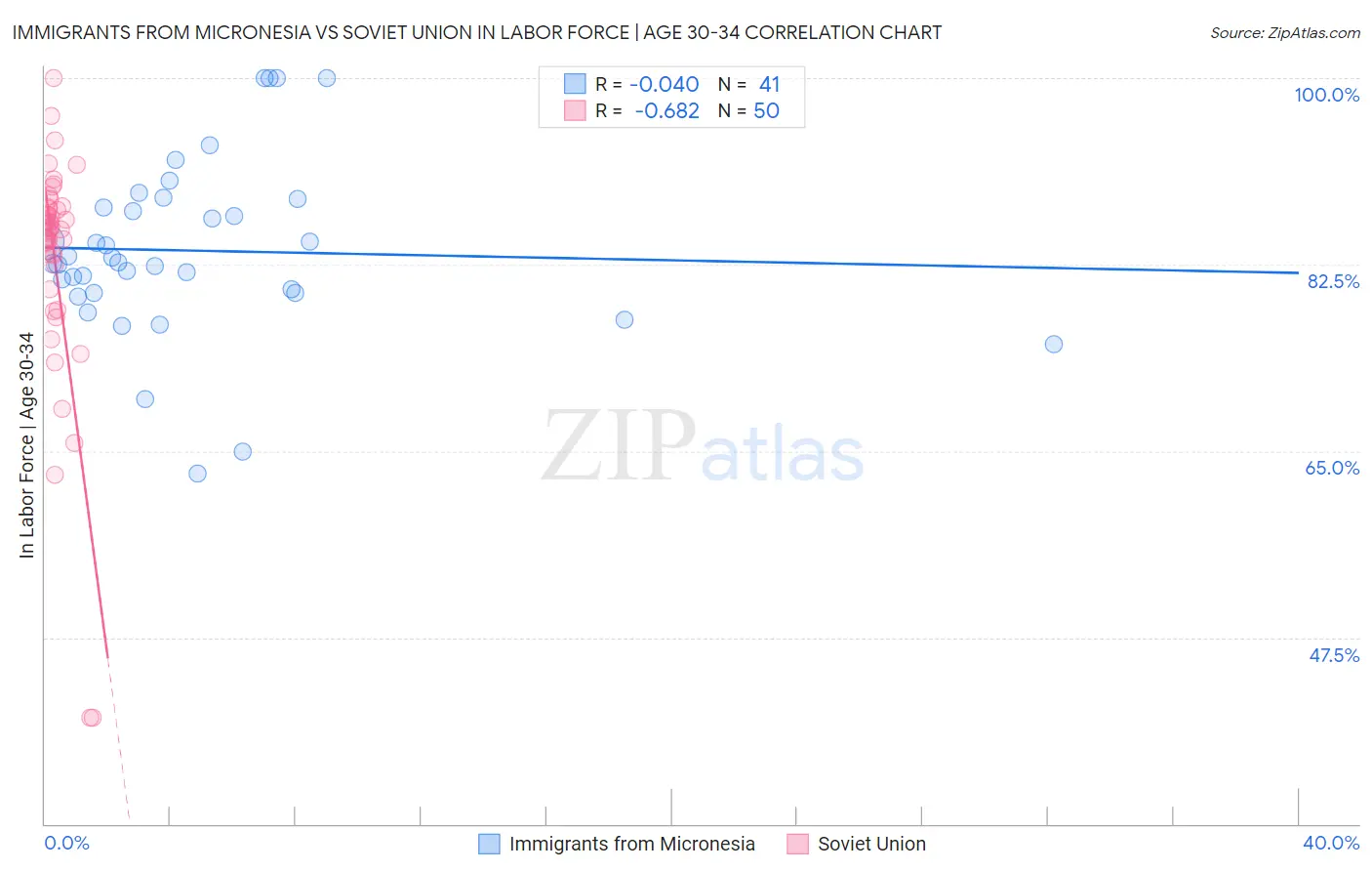 Immigrants from Micronesia vs Soviet Union In Labor Force | Age 30-34