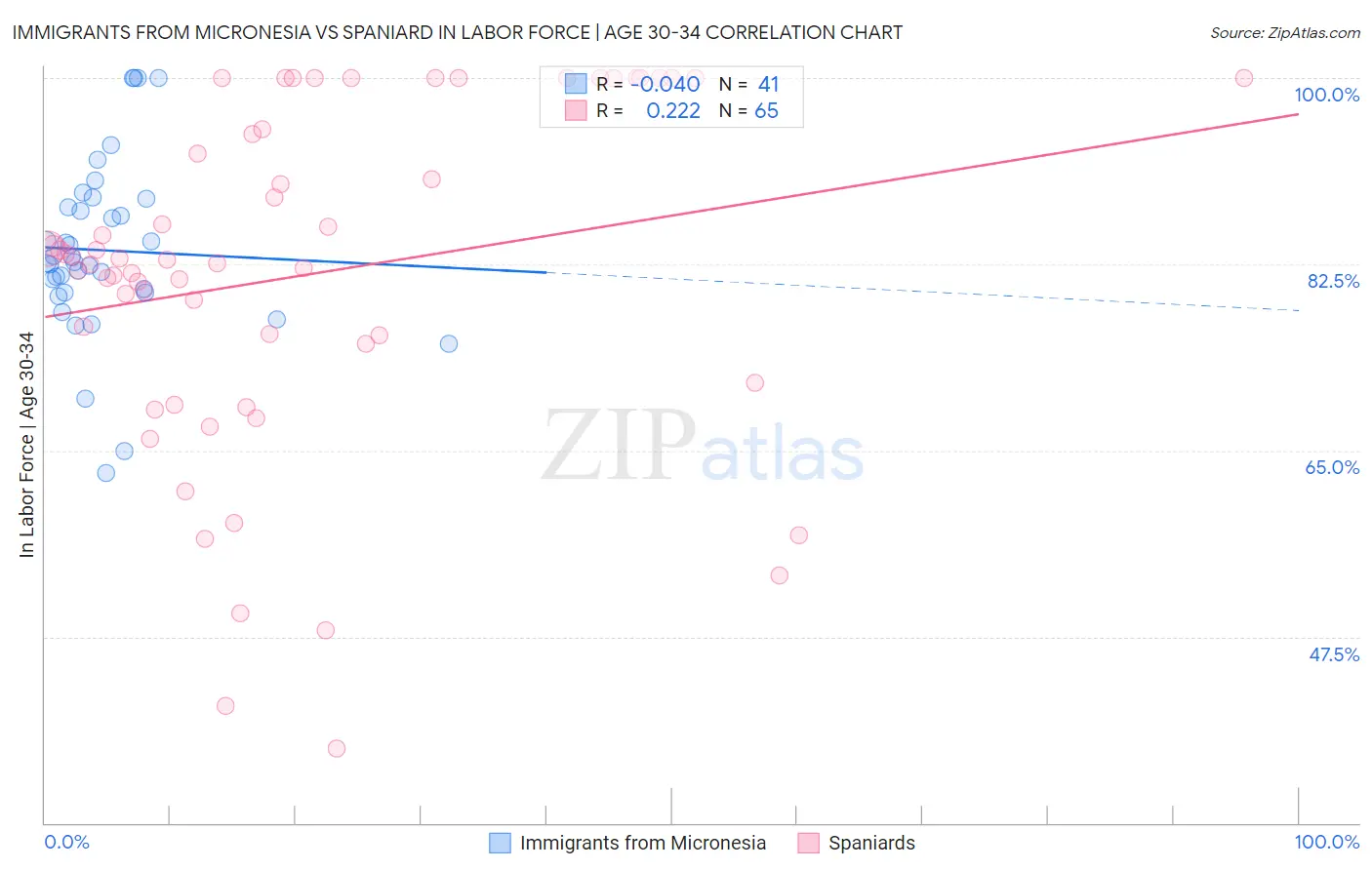 Immigrants from Micronesia vs Spaniard In Labor Force | Age 30-34