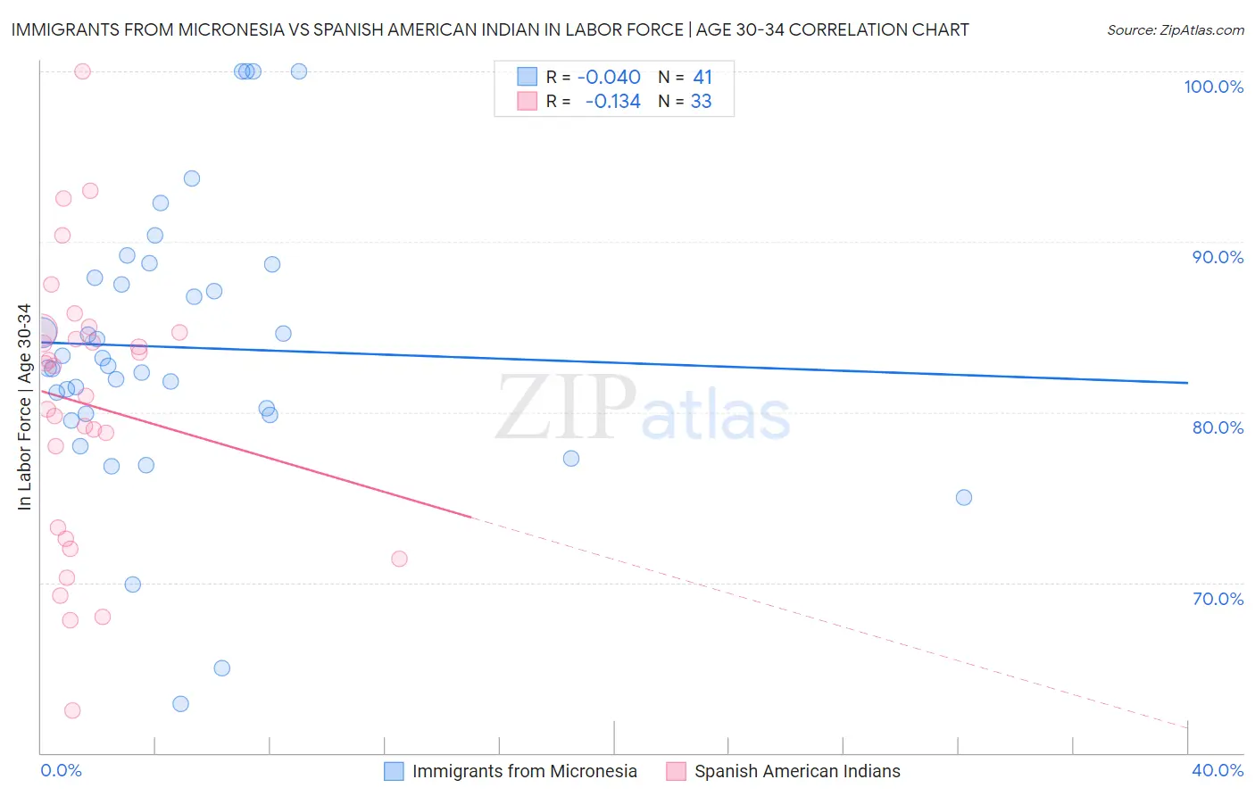 Immigrants from Micronesia vs Spanish American Indian In Labor Force | Age 30-34