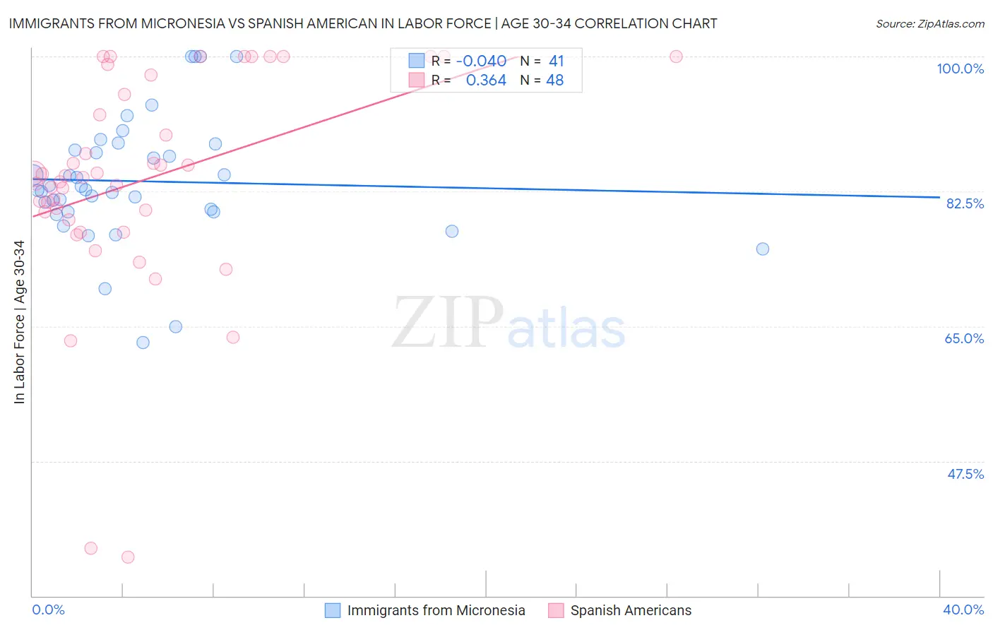 Immigrants from Micronesia vs Spanish American In Labor Force | Age 30-34