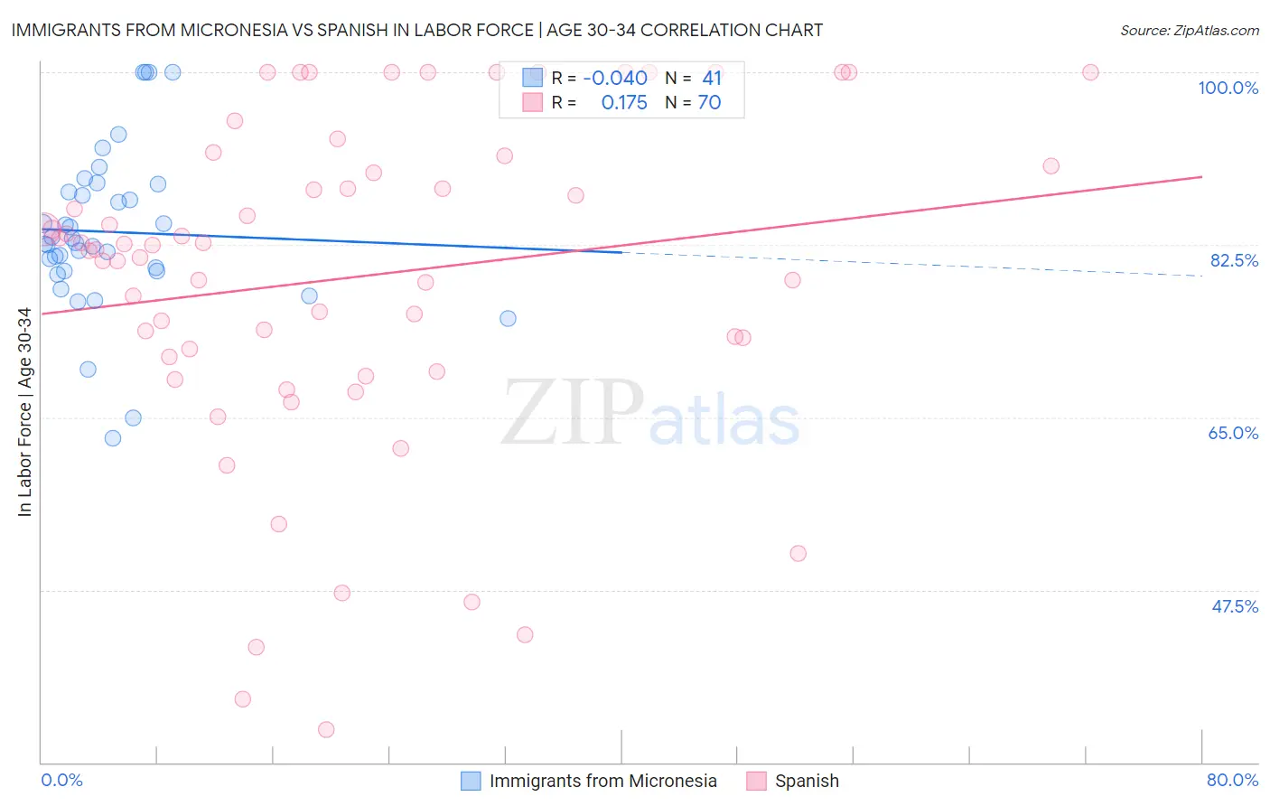 Immigrants from Micronesia vs Spanish In Labor Force | Age 30-34