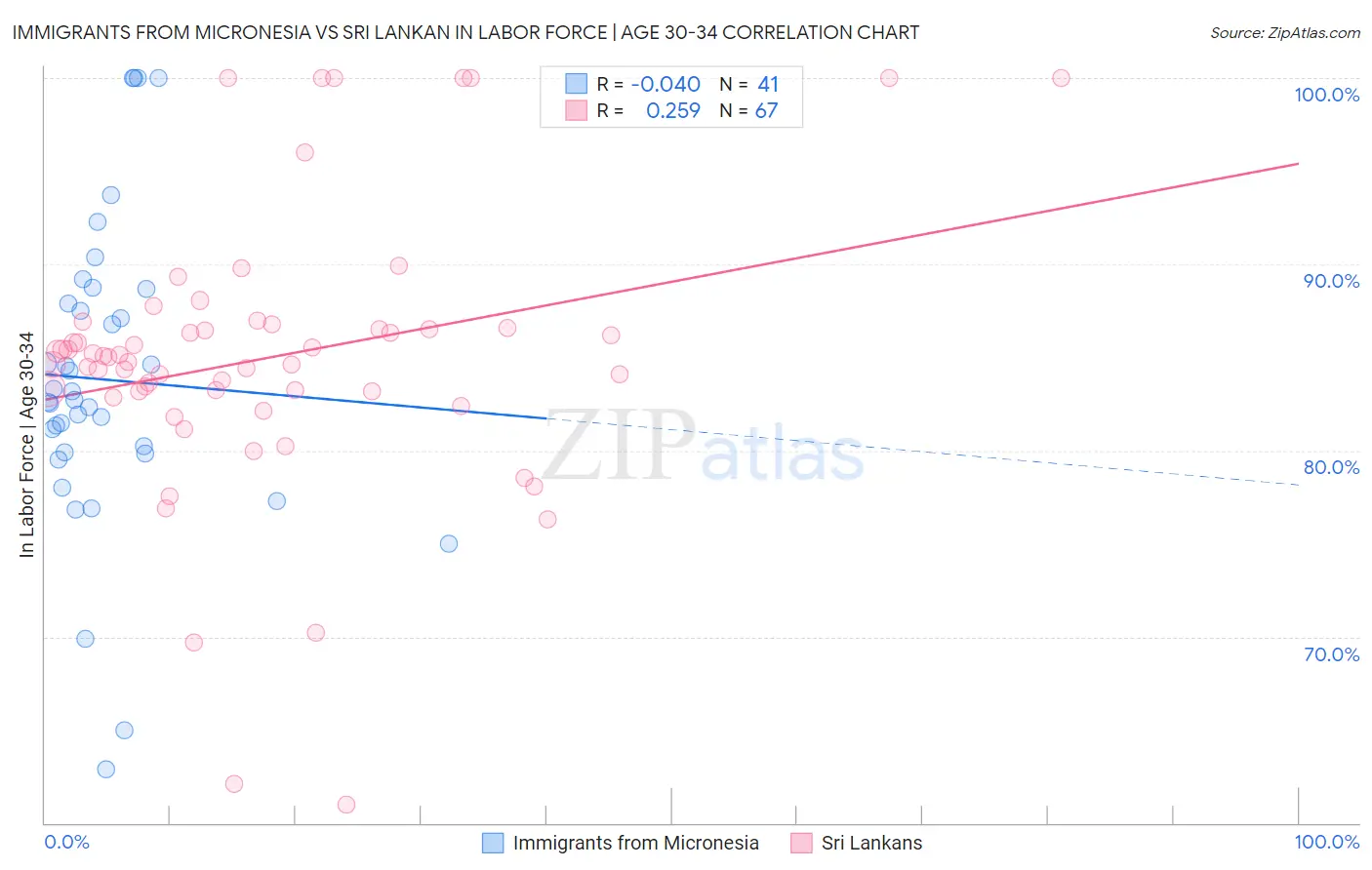 Immigrants from Micronesia vs Sri Lankan In Labor Force | Age 30-34
