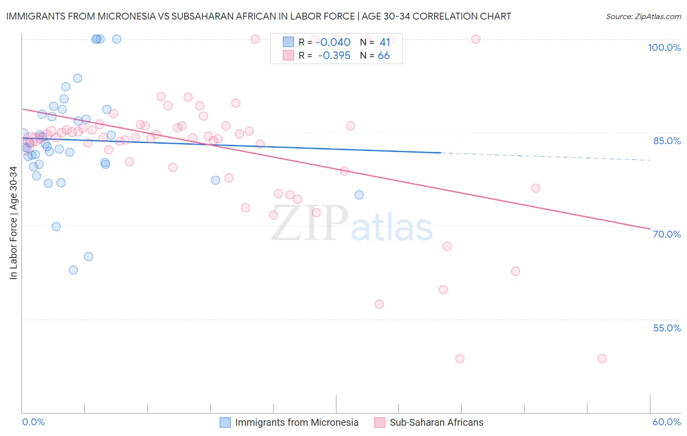 Immigrants from Micronesia vs Subsaharan African In Labor Force | Age 30-34