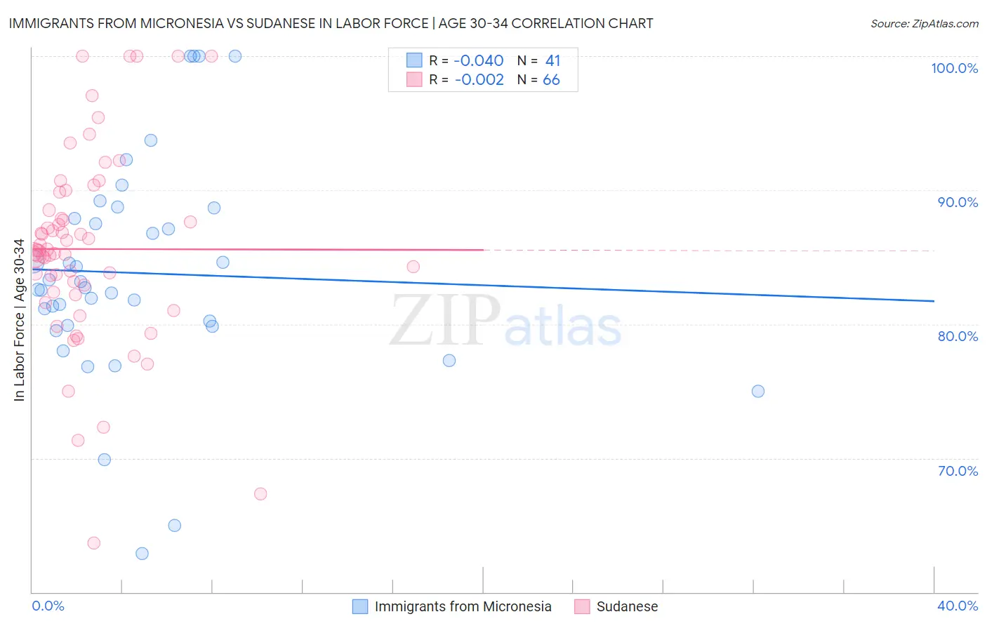 Immigrants from Micronesia vs Sudanese In Labor Force | Age 30-34