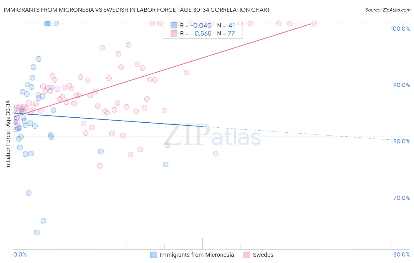Immigrants from Micronesia vs Swedish In Labor Force | Age 30-34