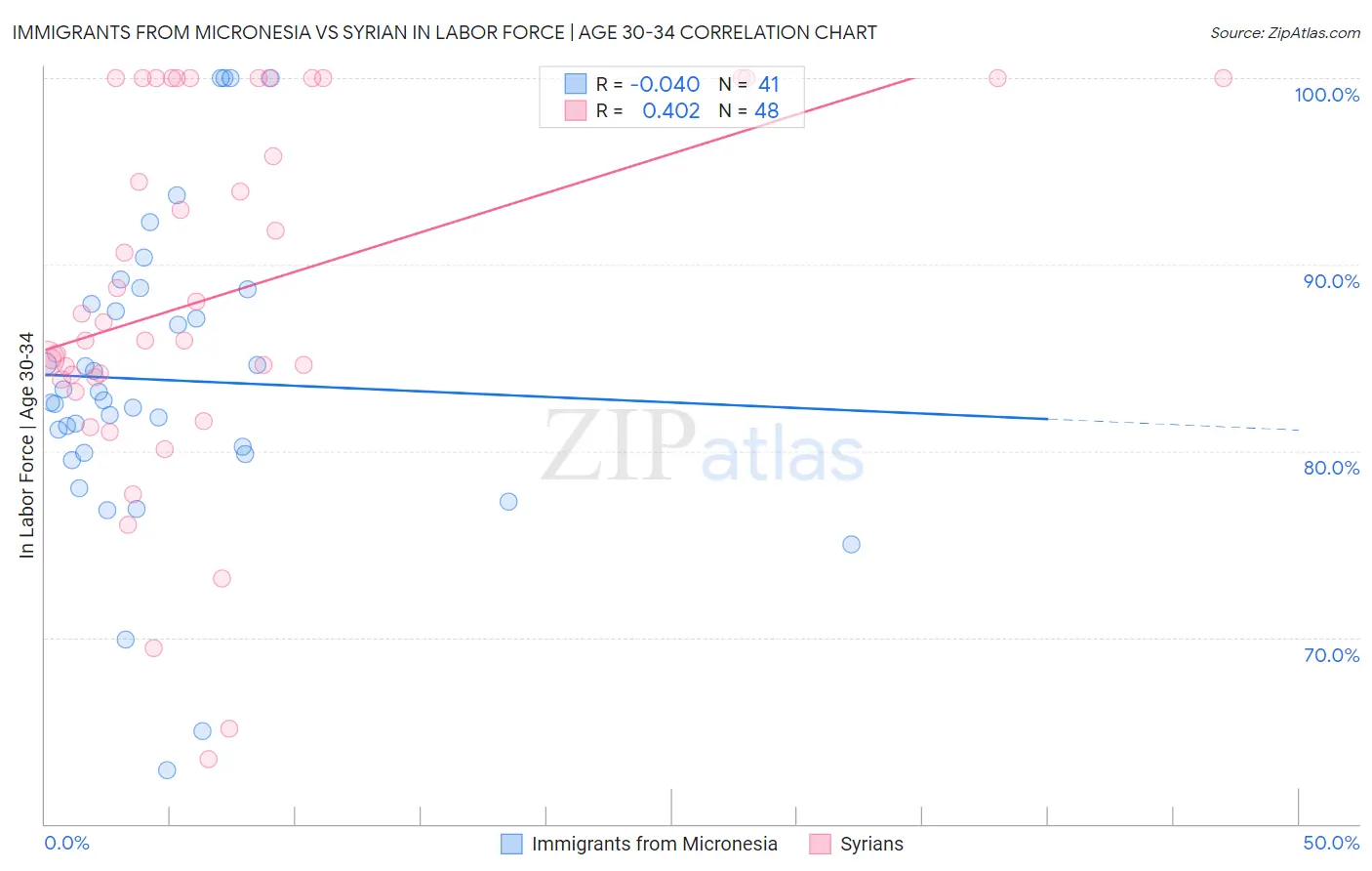 Immigrants from Micronesia vs Syrian In Labor Force | Age 30-34
