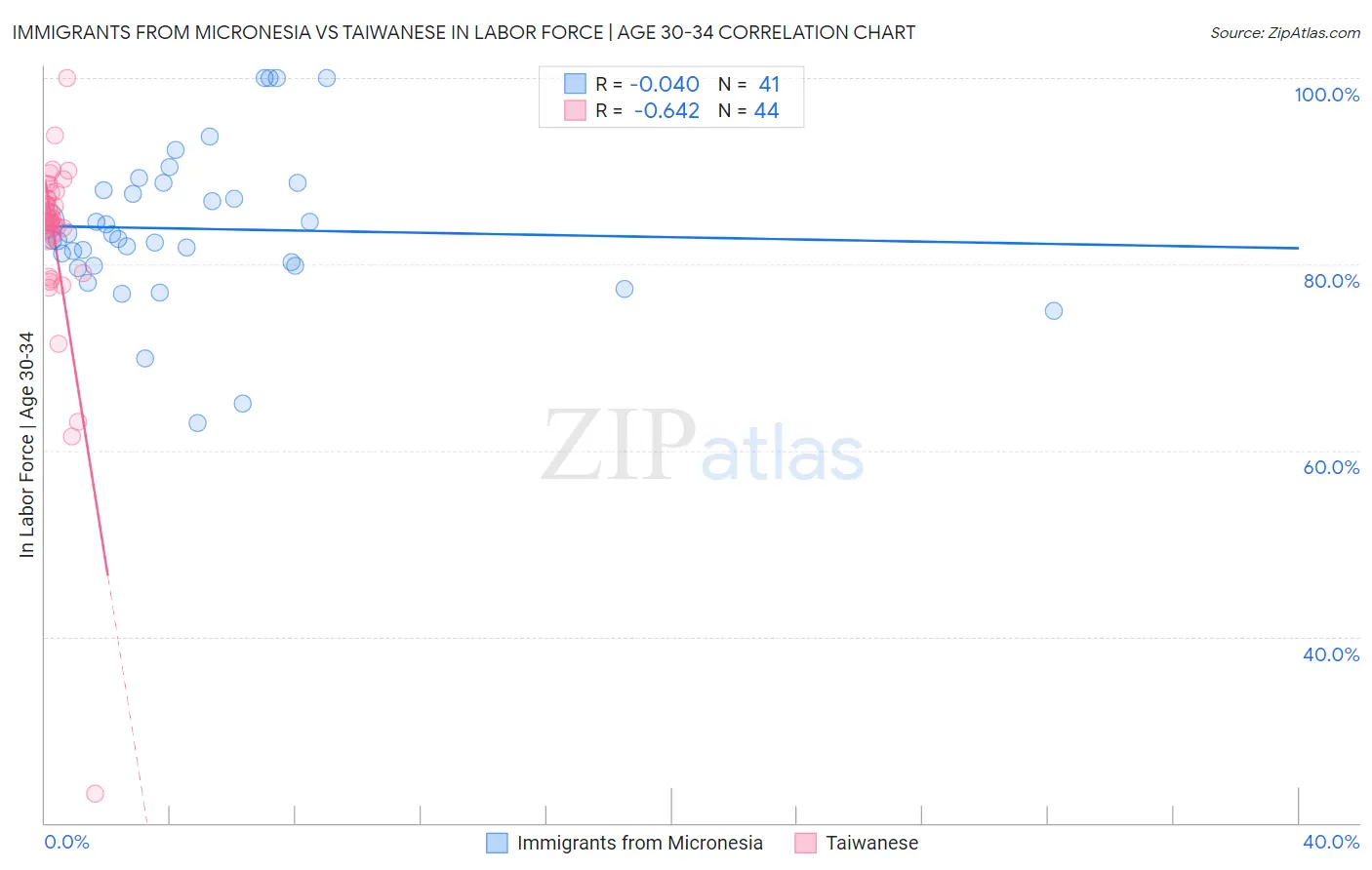 Immigrants from Micronesia vs Taiwanese In Labor Force | Age 30-34