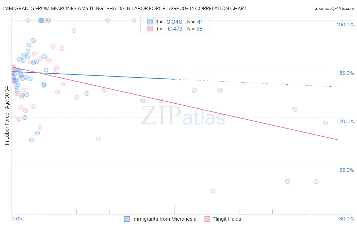 Immigrants from Micronesia vs Tlingit-Haida In Labor Force | Age 30-34