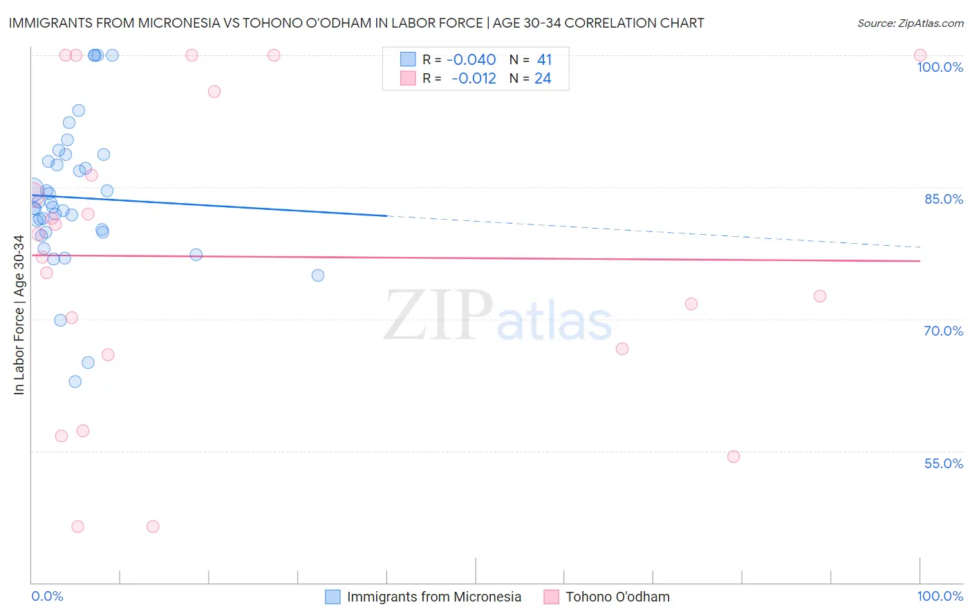 Immigrants from Micronesia vs Tohono O'odham In Labor Force | Age 30-34